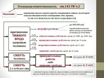 Уголовная ответственность за нарушение требований охраны труда